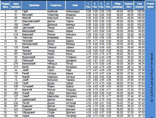 Preliminarna rang lista za upis na doktorske akademske studije za školsku 2014/15. godinu